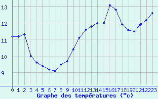 Courbe de tempratures pour Ploumanac