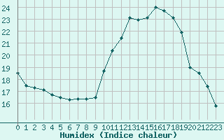 Courbe de l'humidex pour Rennes (35)