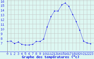 Courbe de tempratures pour Angers-Beaucouz (49)