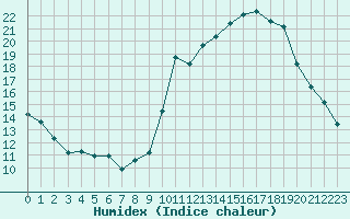 Courbe de l'humidex pour Ontinyent (Esp)