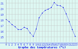 Courbe de tempratures pour Cernay-la-Ville (78)