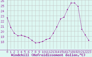 Courbe du refroidissement olien pour Romorantin (41)