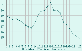 Courbe de l'humidex pour Gruissan (11)