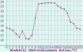 Courbe du refroidissement olien pour Solenzara - Base arienne (2B)