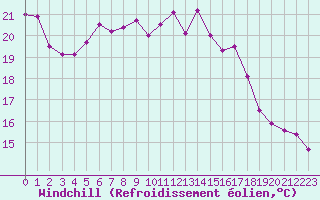 Courbe du refroidissement olien pour Cap de la Hve (76)