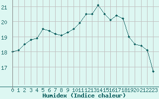 Courbe de l'humidex pour Dinard (35)