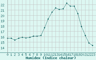 Courbe de l'humidex pour Herbault (41)