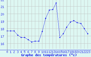 Courbe de tempratures pour Monts-sur-Guesnes (86)