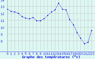 Courbe de tempratures pour Chteaudun (28)