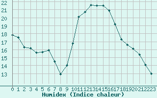 Courbe de l'humidex pour Biarritz (64)