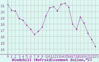 Courbe du refroidissement olien pour Orlans (45)