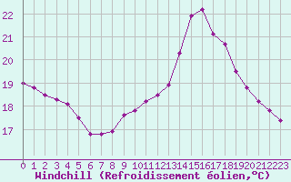 Courbe du refroidissement olien pour Solenzara - Base arienne (2B)