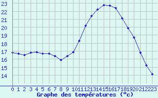 Courbe de tempratures pour Avignon (84)