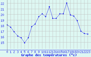 Courbe de tempratures pour Ile du Levant (83)