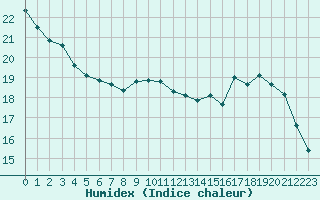 Courbe de l'humidex pour Herserange (54)