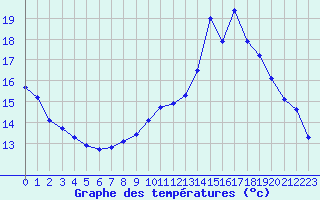 Courbe de tempratures pour Valleroy (54)