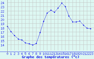 Courbe de tempratures pour Corsept (44)