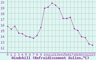 Courbe du refroidissement olien pour Ile de Groix (56)