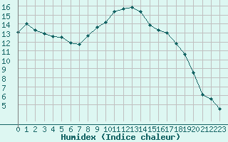 Courbe de l'humidex pour Figari (2A)