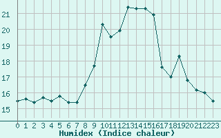 Courbe de l'humidex pour Ouessant (29)