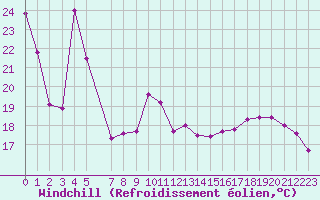Courbe du refroidissement olien pour Recoubeau (26)