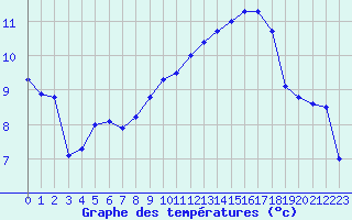 Courbe de tempratures pour Metz (57)
