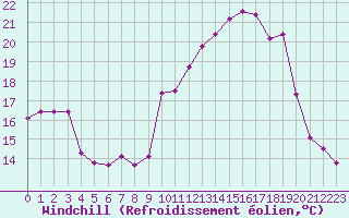 Courbe du refroidissement olien pour Langres (52) 