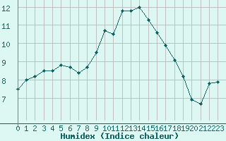 Courbe de l'humidex pour Saint-Philbert-sur-Risle (27)