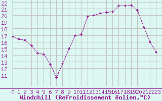 Courbe du refroidissement olien pour Melun (77)