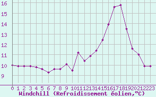 Courbe du refroidissement olien pour Cap Cpet (83)