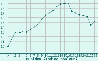 Courbe de l'humidex pour Saint-Brevin (44)