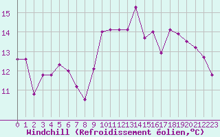 Courbe du refroidissement olien pour Ile Rousse (2B)