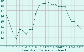 Courbe de l'humidex pour Saint-Jean-de-Vedas (34)