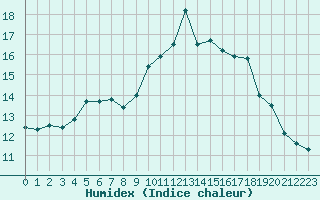 Courbe de l'humidex pour Lamballe (22)