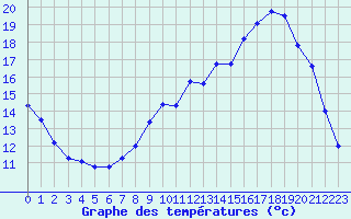 Courbe de tempratures pour Metz-Nancy-Lorraine (57)