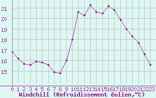 Courbe du refroidissement olien pour Lamballe (22)