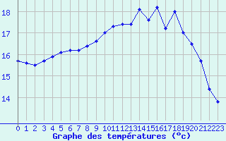 Courbe de tempratures pour Valognes (50)