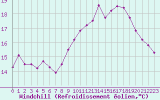 Courbe du refroidissement olien pour Lannion (22)