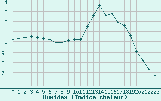 Courbe de l'humidex pour Le Mesnil-Esnard (76)