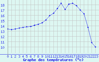 Courbe de tempratures pour Bannay (18)