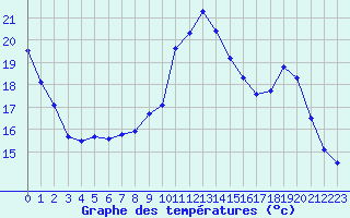 Courbe de tempratures pour Gros-Rderching (57)