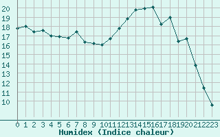 Courbe de l'humidex pour Forceville (80)