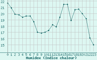 Courbe de l'humidex pour Saint-Germain-le-Guillaume (53)