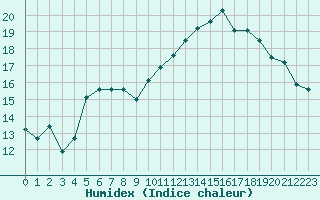 Courbe de l'humidex pour Chteauroux (36)