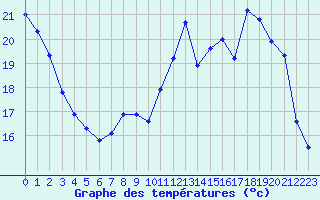 Courbe de tempratures pour Sainte-Genevive-des-Bois (91)