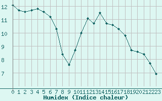 Courbe de l'humidex pour Niort (79)