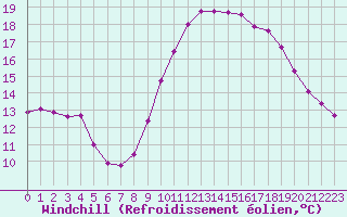 Courbe du refroidissement olien pour Estres-la-Campagne (14)