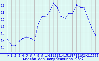 Courbe de tempratures pour Sermange-Erzange (57)