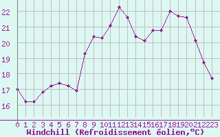 Courbe du refroidissement olien pour Sermange-Erzange (57)