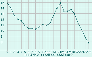 Courbe de l'humidex pour Nancy - Essey (54)